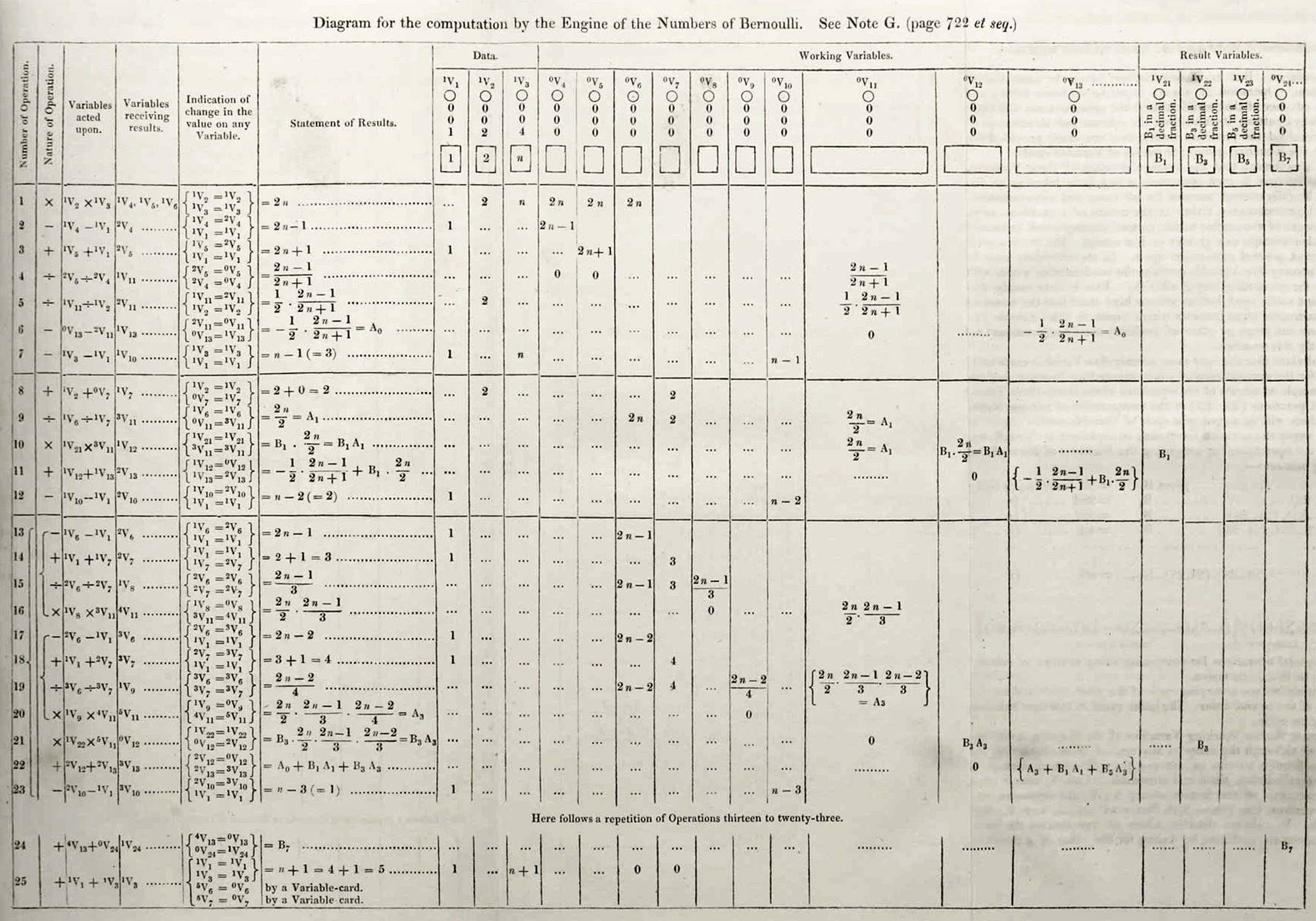 Original nineteenth-century tabular diagram for calculating Bernoulli numbers in Ada Lovelace Note G