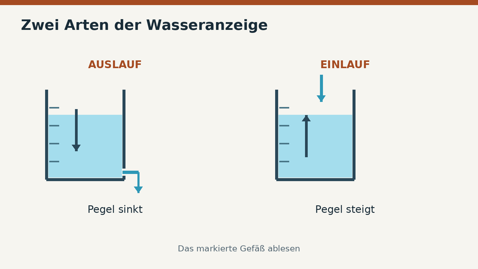 Auslauf: sinkenden Pegel lesen. Einlauf: steigenden Pegel lesen. Die Striche dienen der Erklärung und bilden keine kalibrierte Zeitskala.
