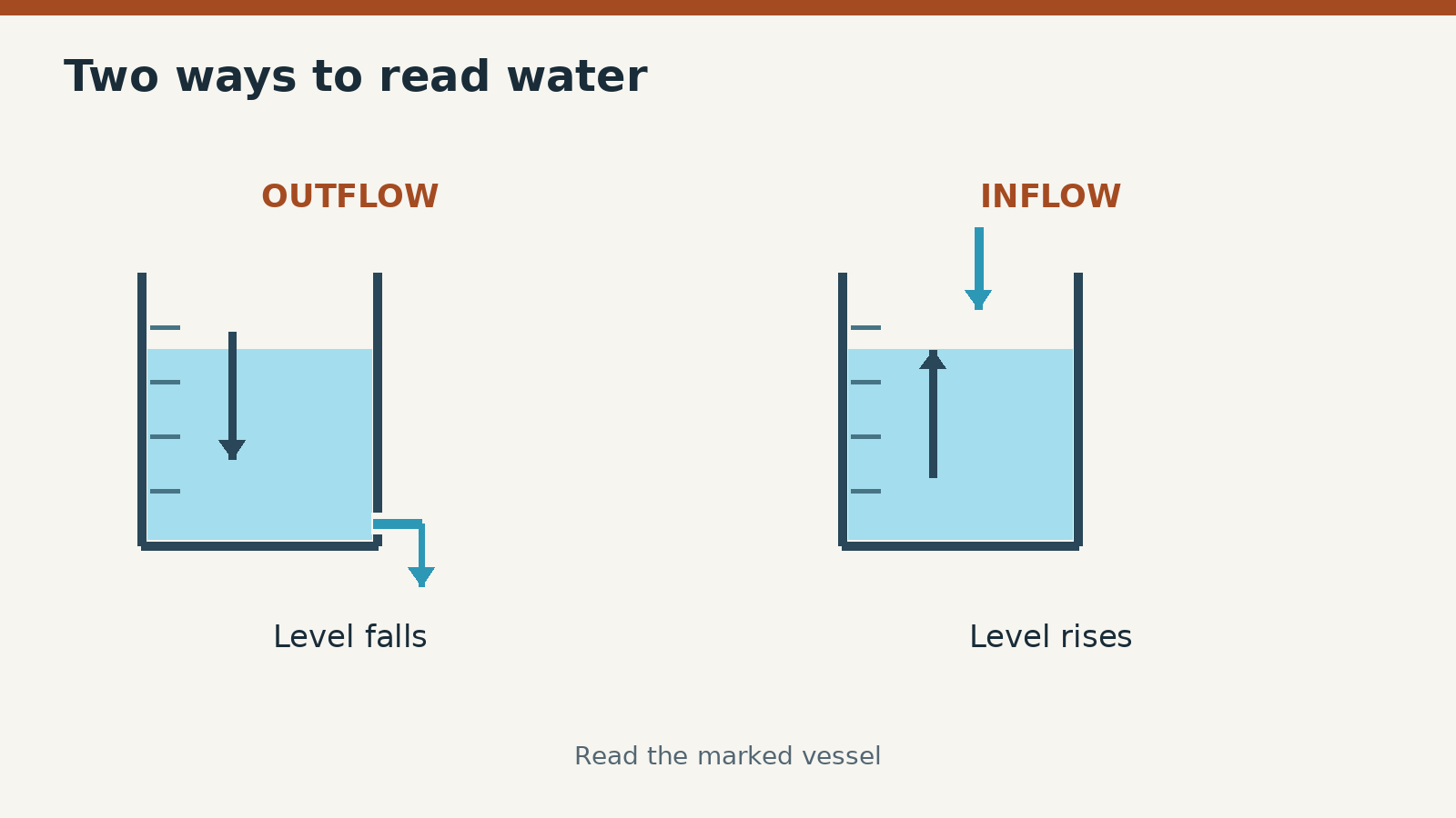 Outflow: read the falling level. Inflow: read the rising level. The marks here are illustrative, not a calibrated time scale.
