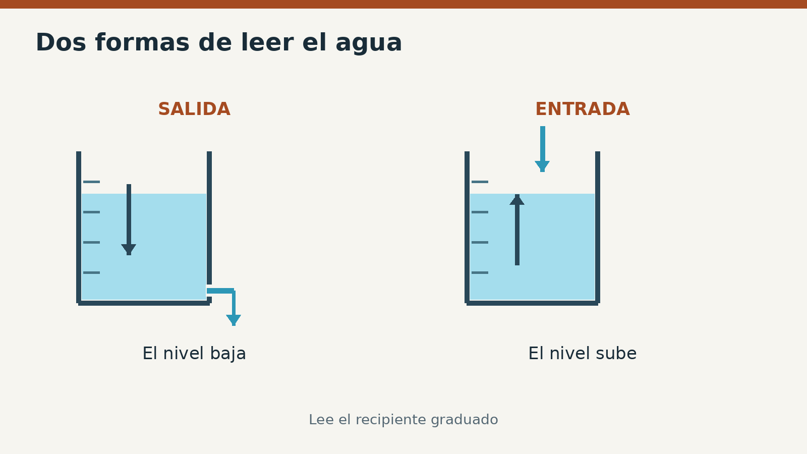 Salida: lee el nivel que baja. Entrada: lee el nivel que sube. Las marcas son ilustrativas, no una escala temporal calibrada.
