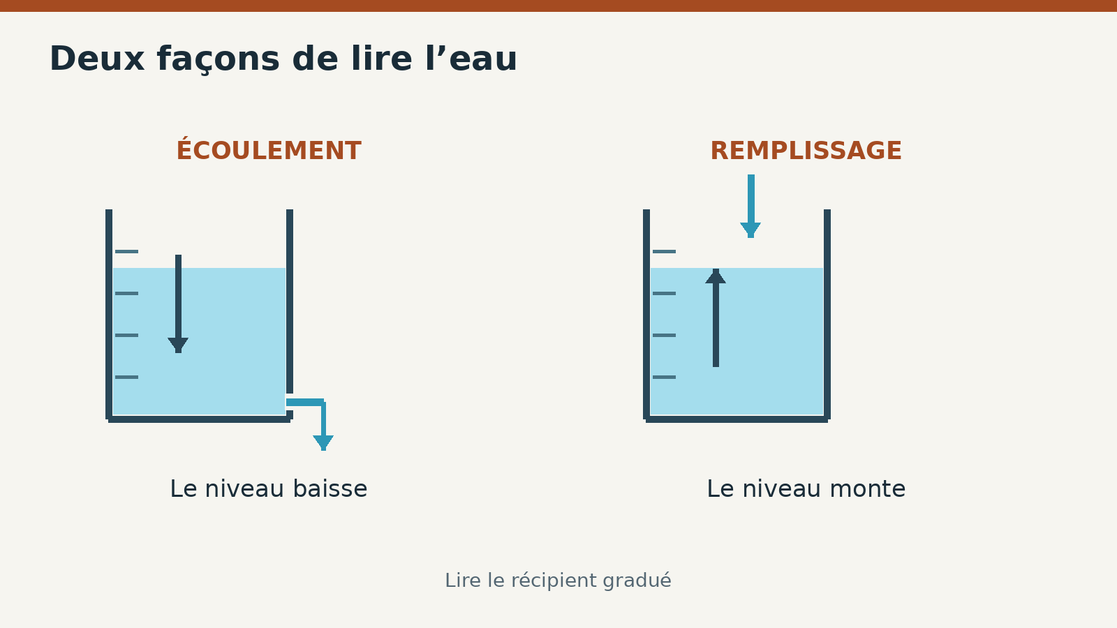 Écoulement : lire le niveau qui baisse. Remplissage : lire le niveau qui monte. Les repères sont illustratifs, pas une échelle de temps étalonnée.