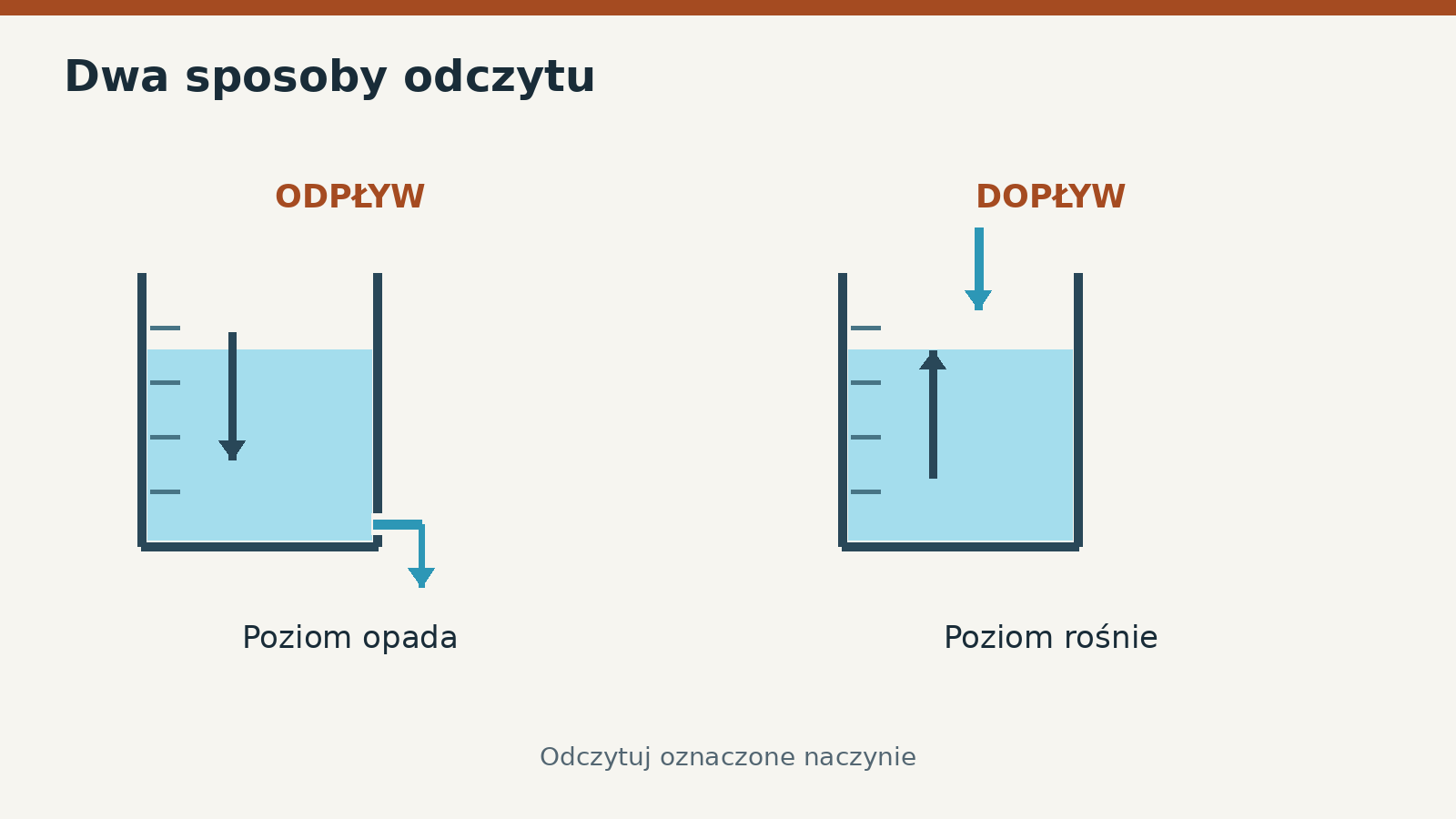 Odpływ: odczytuj opadający poziom. Dopływ: odczytuj rosnący poziom. Kreski są poglądowe, nie stanowią skalibrowanej skali czasu.