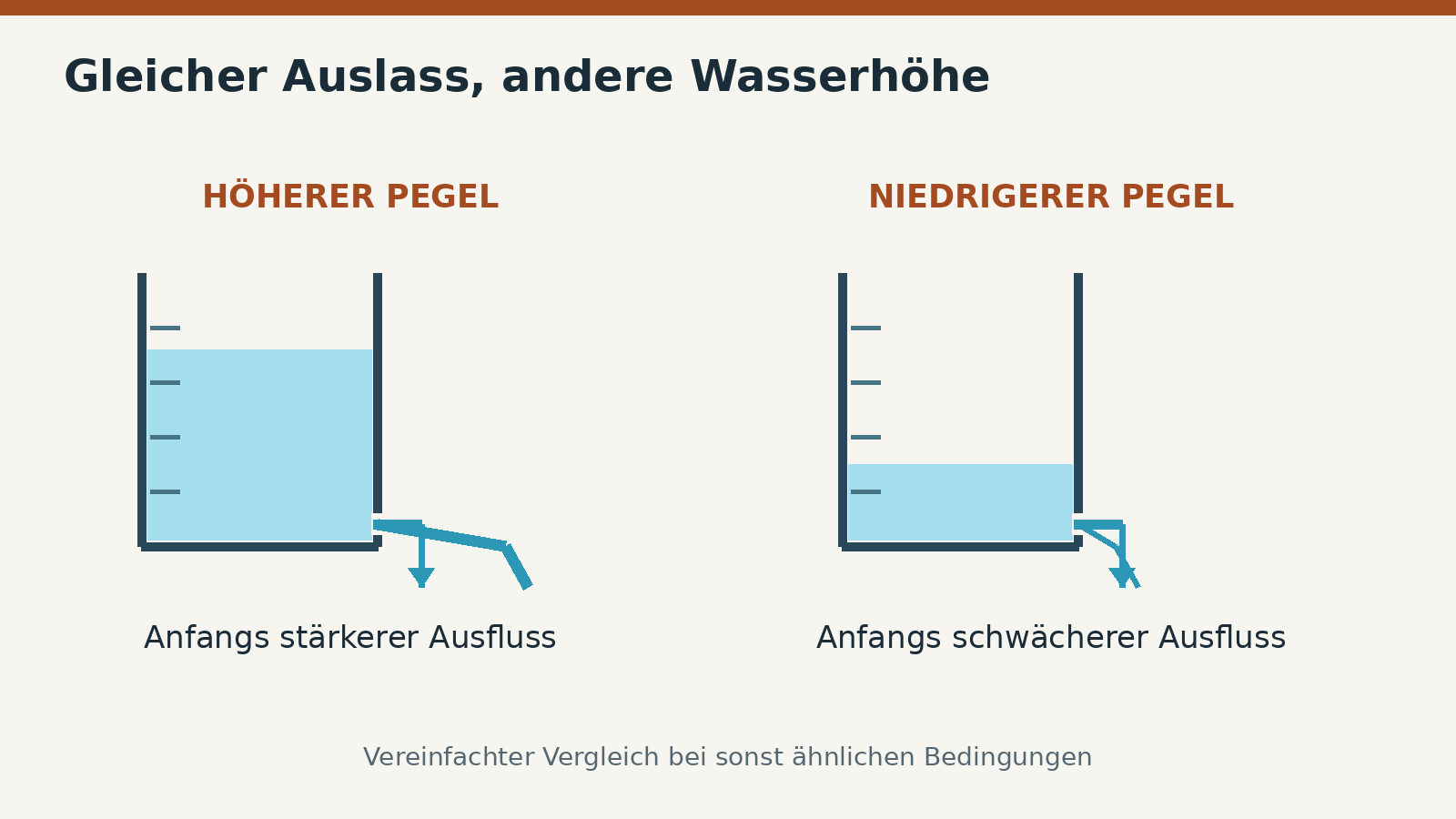 Bei vergleichbaren Auslässen und Bedingungen erzeugt mehr Wasserhöhe meist einen stärkeren anfänglichen Ausfluss. Keine quantitative Darstellung.
