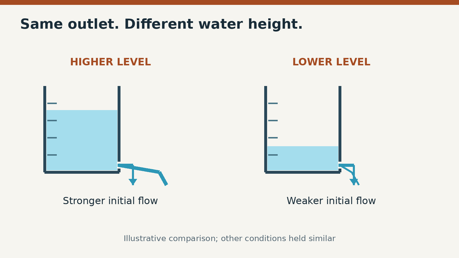 With comparable outlets and other conditions, greater water height tends to produce stronger initial flow. This is not a quantitative plot.