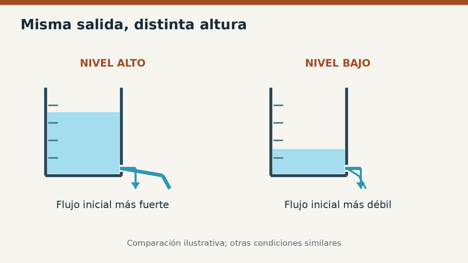 Con salidas y condiciones comparables, una mayor altura suele generar un flujo inicial más fuerte. No es un gráfico cuantitativo.