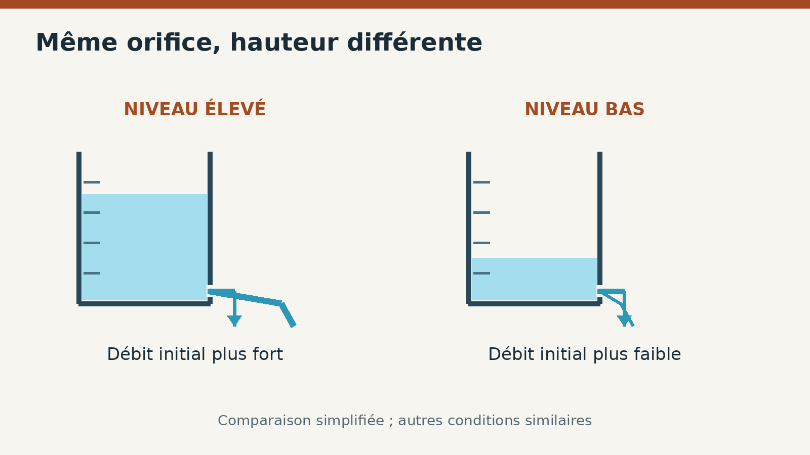 À orifices et conditions comparables, une plus grande hauteur d’eau tend à produire un débit initial plus fort. Ce n’est pas un graphique quantitatif.