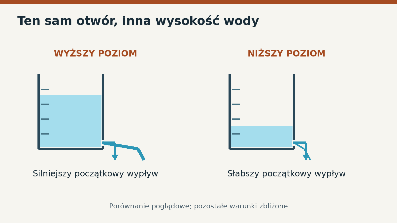 Przy podobnych otworach i pozostałych warunkach większa wysokość wody zwykle oznacza silniejszy początkowy wypływ. To nie jest wykres ilościowy.