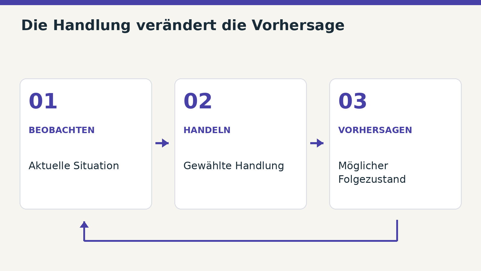 Konzept einer handlungsabhängigen Vorhersage. Modelle setzen es unterschiedlich um; nicht jedes erzeugt sichtbare Bilder.