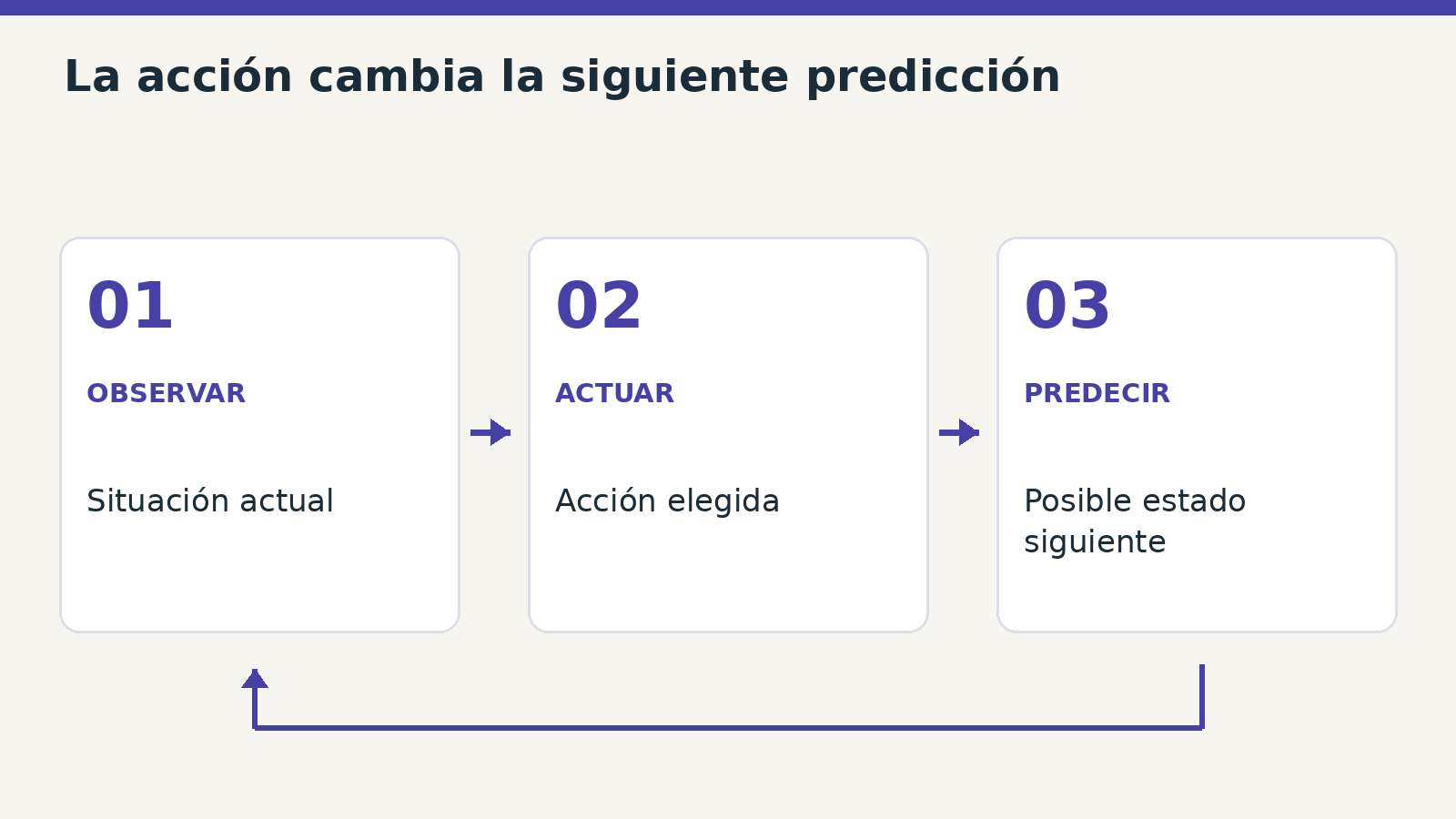 Esquema conceptual de predicción condicionada por acciones. Cada modelo lo aplica de forma distinta; no todos generan imágenes visibles.