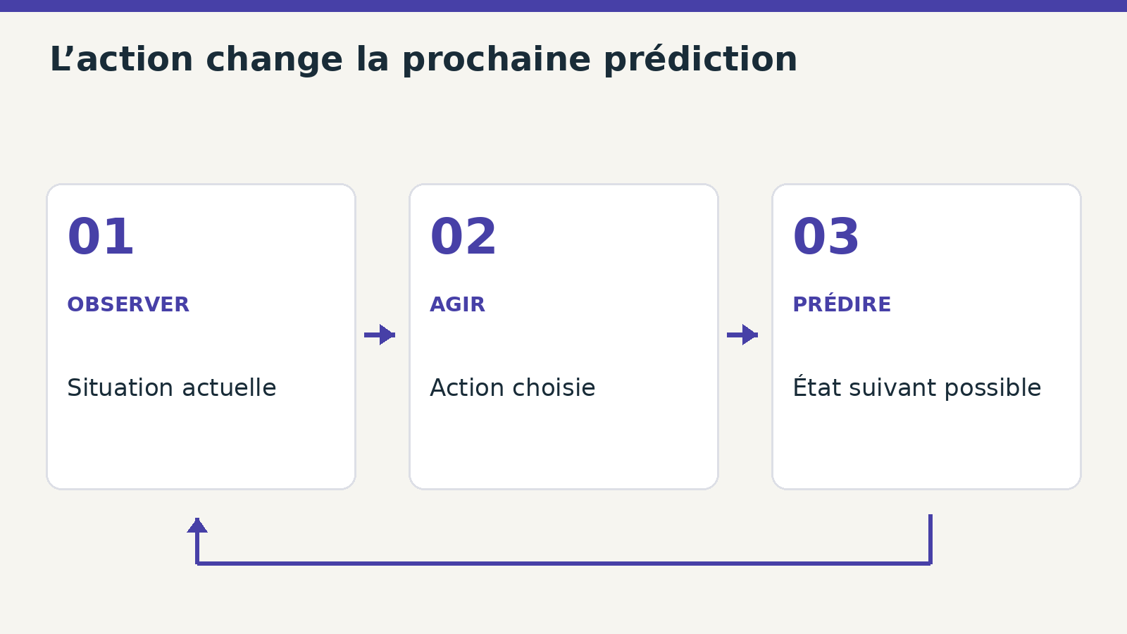 Principe d’une prédiction conditionnée par l’action. Les modèles le mettent en œuvre différemment ; tous ne produisent pas d’images visibles.