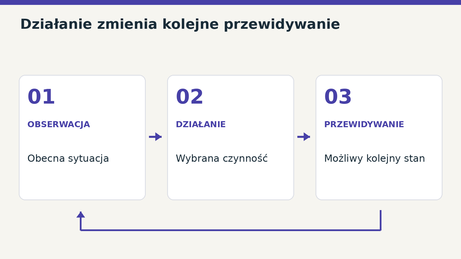 Schemat przewidywania zależnego od działania. Poszczególne modele realizują go różnie; nie każdy tworzy widoczne obrazy.